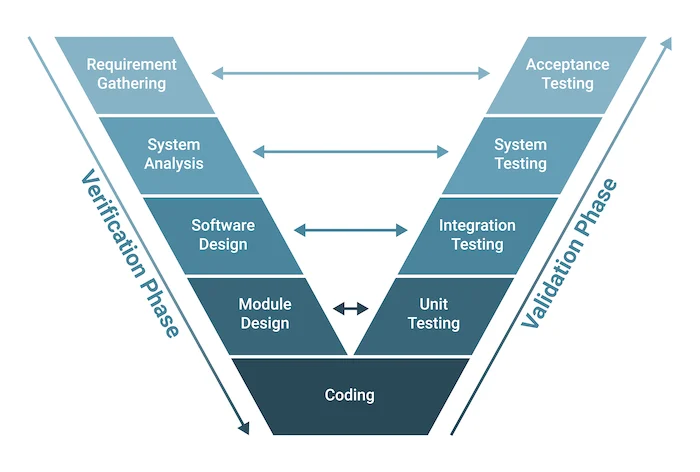 Verification and validation workflow diagram